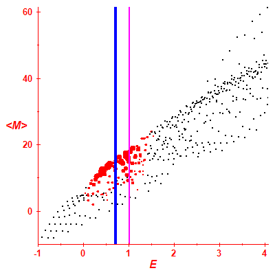 Peres lattice <M>